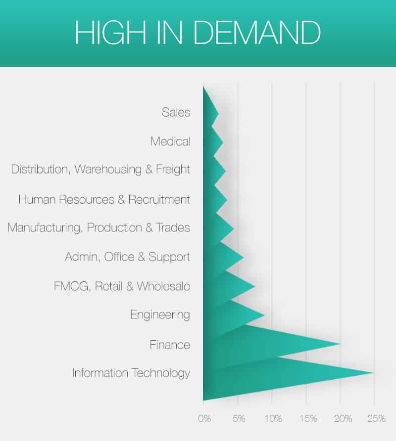 High-in-demand Infographic